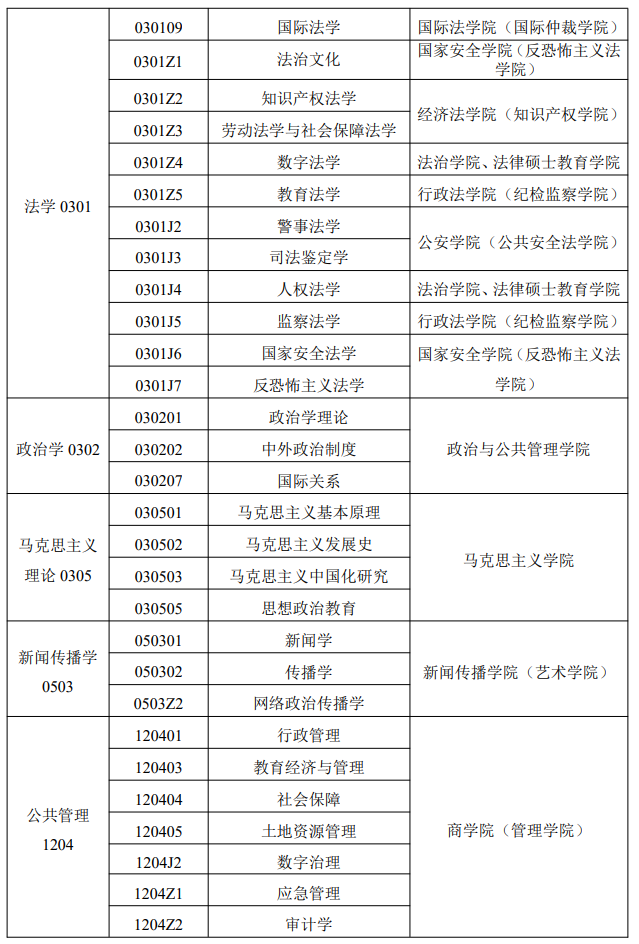 西北政法大學2025考研招生專業(yè)目錄