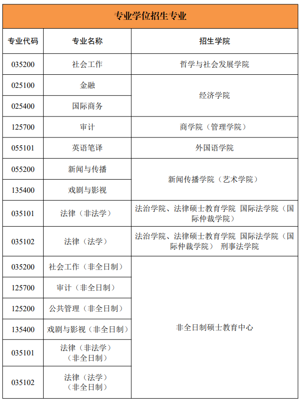 西北政法大學2025考研招生專業(yè)目錄