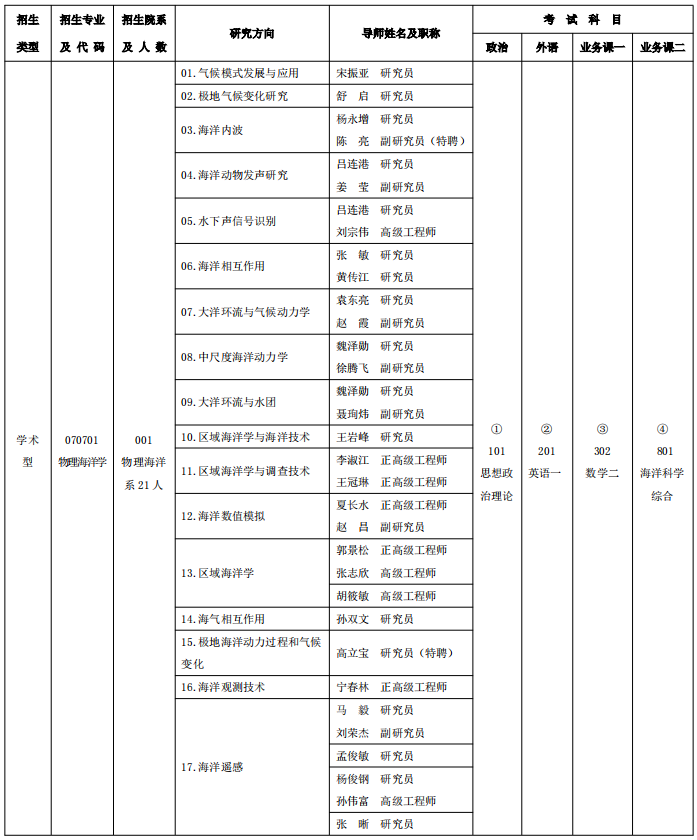 自然资源部第一海洋研究所2025考研专业目录