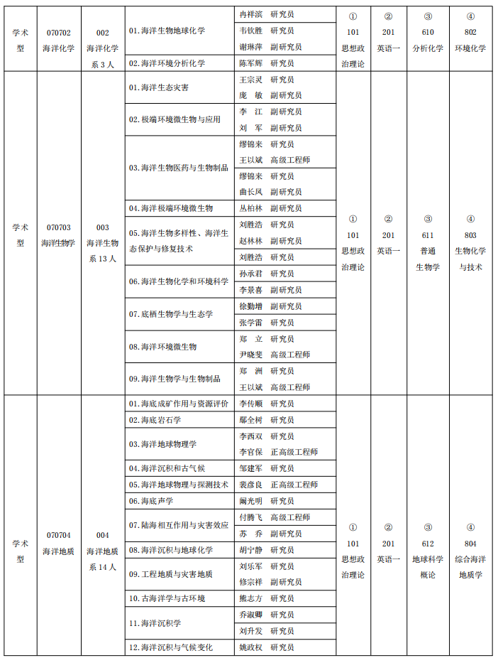 自然资源部第一海洋研究所2025考研专业目录