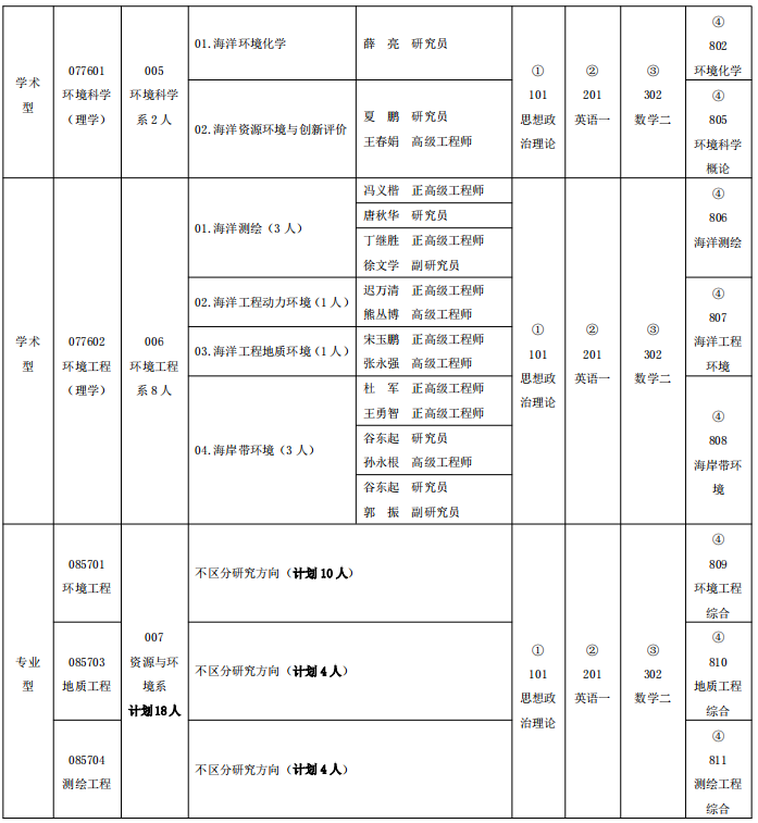 自然资源部第一海洋研究所2025考研专业目录