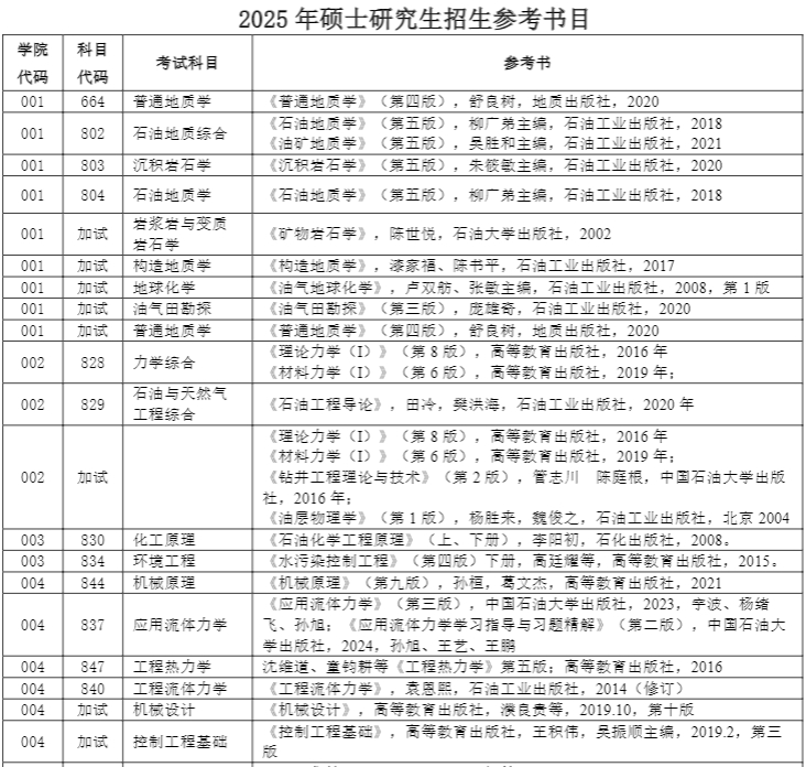 来源于中国石油大学(北京)研究生院以上是关于【中国石油大学北京考研