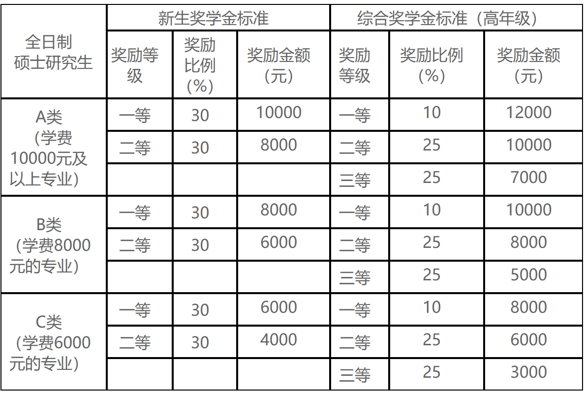 2025北京工商大學(xué)碩士研究生獎(jiǎng)助體系