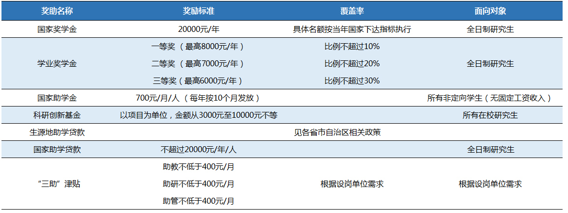 北京城市學(xué)院研究生獎助學(xué)金及科研經(jīng)費資助體系