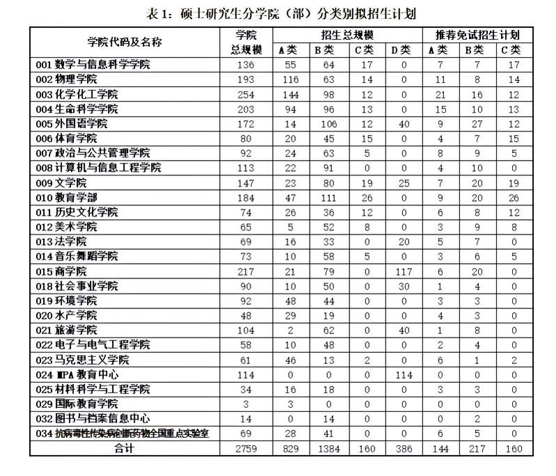 2025河南師范大學(xué)考研各單位擬招生計(jì)劃