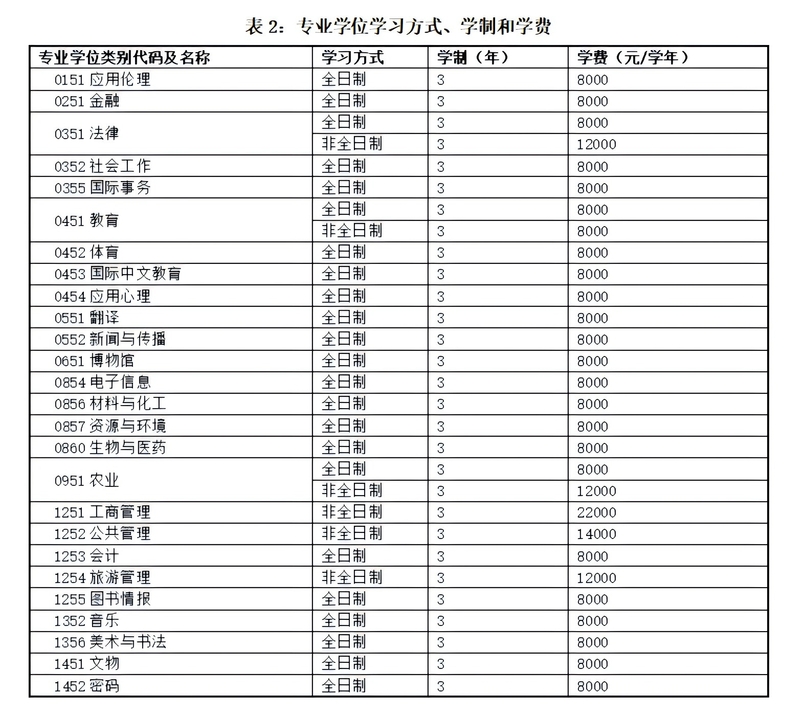 2025河南師范大學(xué)專業(yè)學(xué)位學(xué)習(xí)方式、學(xué)制和學(xué)費(fèi)