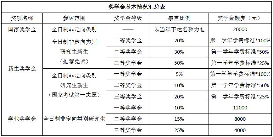 2025北京國(guó)家會(huì)計(jì)學(xué)院碩士研究生的獎(jiǎng)學(xué)金體系