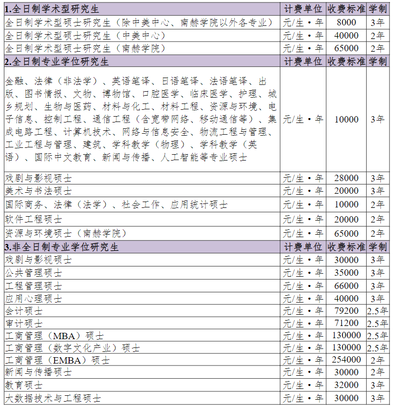 南京大學(xué)2025研究生學(xué)制學(xué)費(fèi)