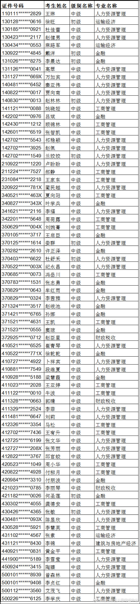 2024年西藏初、中級(jí)經(jīng)濟(jì)師考后資格復(fù)核的通知