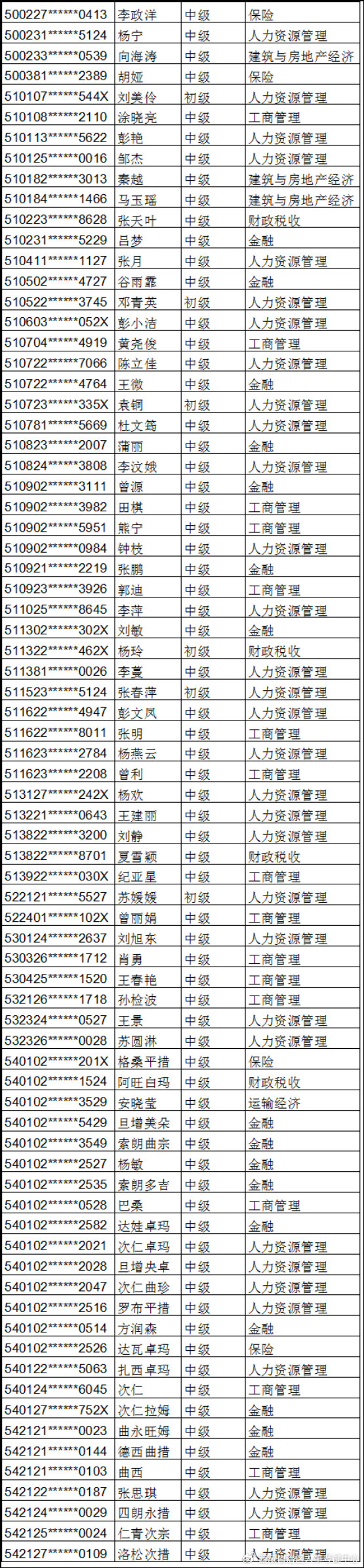 2024年西藏初、中級(jí)經(jīng)濟(jì)師考后資格復(fù)核的通知