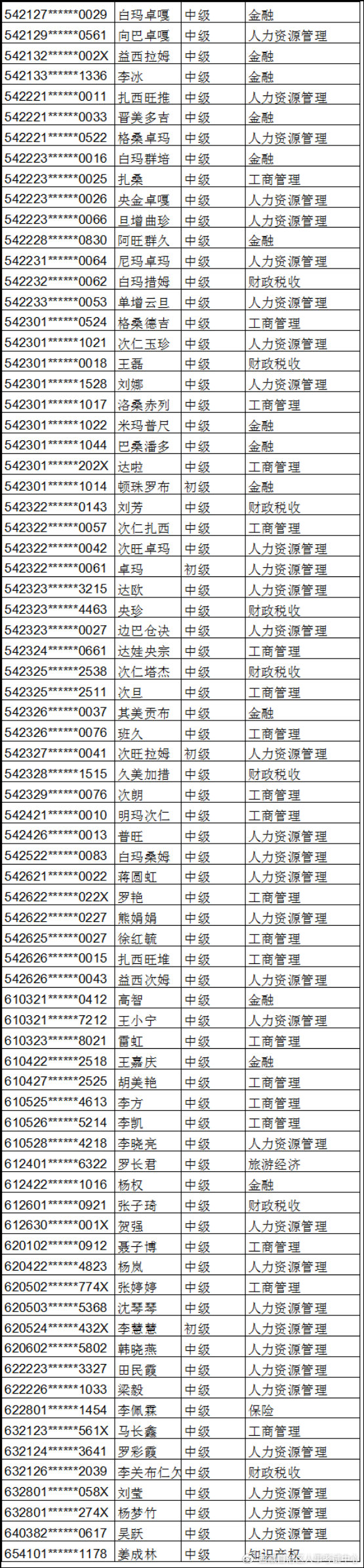 2024年西藏初、中級(jí)經(jīng)濟(jì)師考后資格復(fù)核的通知