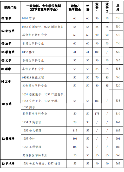 2024西安交通大学考研复试分数线