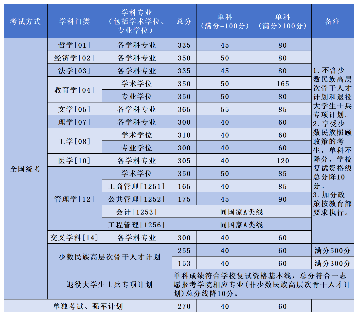 2024北京航空航天大學(xué)考研復(fù)試分?jǐn)?shù)線