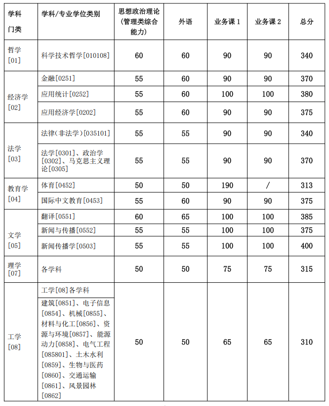 2024上海交通大学复试基本分数线（不含医学院）