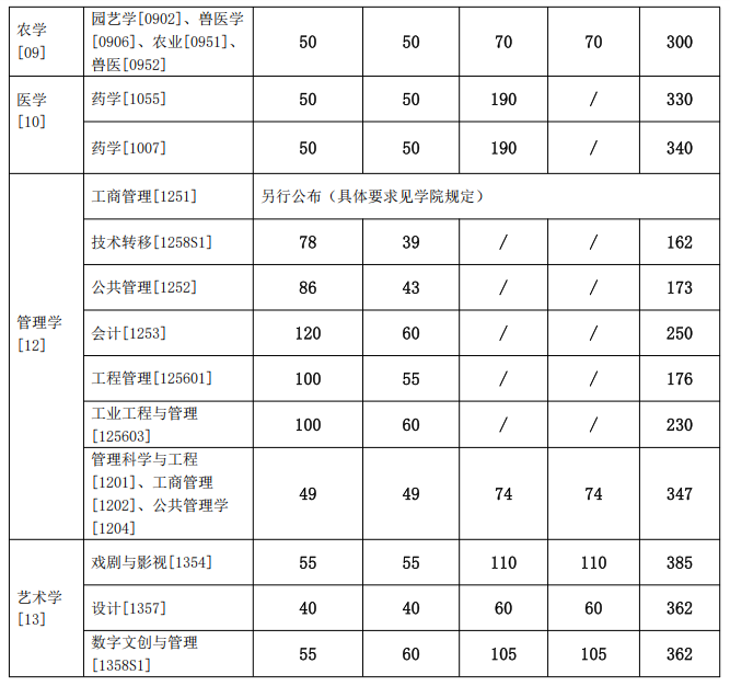 2024上海交通大学复试基本分数线（不含医学院）