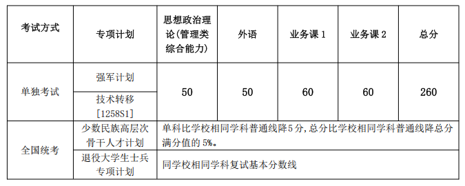 2024上海交通大学专项计划复试基本分数线（不含医学院）