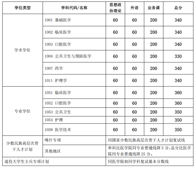 2024上海交通大学医学院复试基本分数线