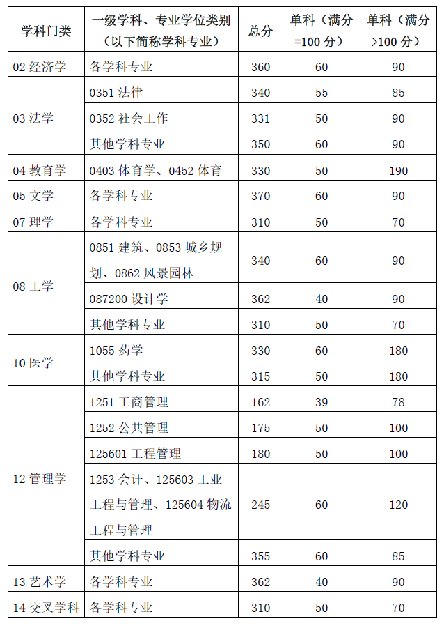 2024华南理工大学考研复试分数线