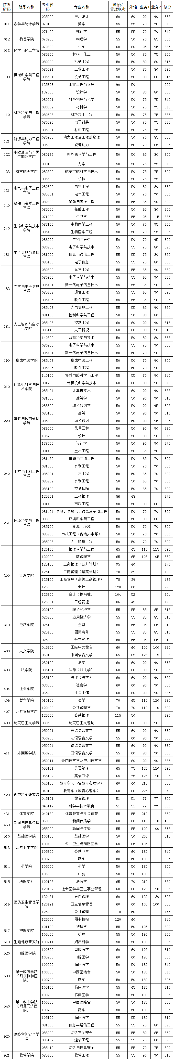 華中科技大學(xué)2024年碩士研究生各院系學(xué)科（專業(yè)）復(fù)試分?jǐn)?shù)線