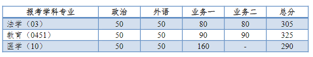 同济大学2024考研单独考试复试分数线