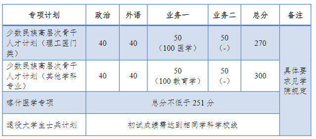 同济大学2024考研专项计划复试分数线