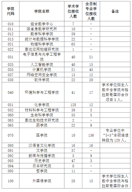 南開大學(xué)各院系所接收2025年推薦免試生人數(shù)匯總表