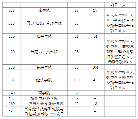 南開大學(xué)各院系所接收2025年推薦免試生人數(shù)匯總表