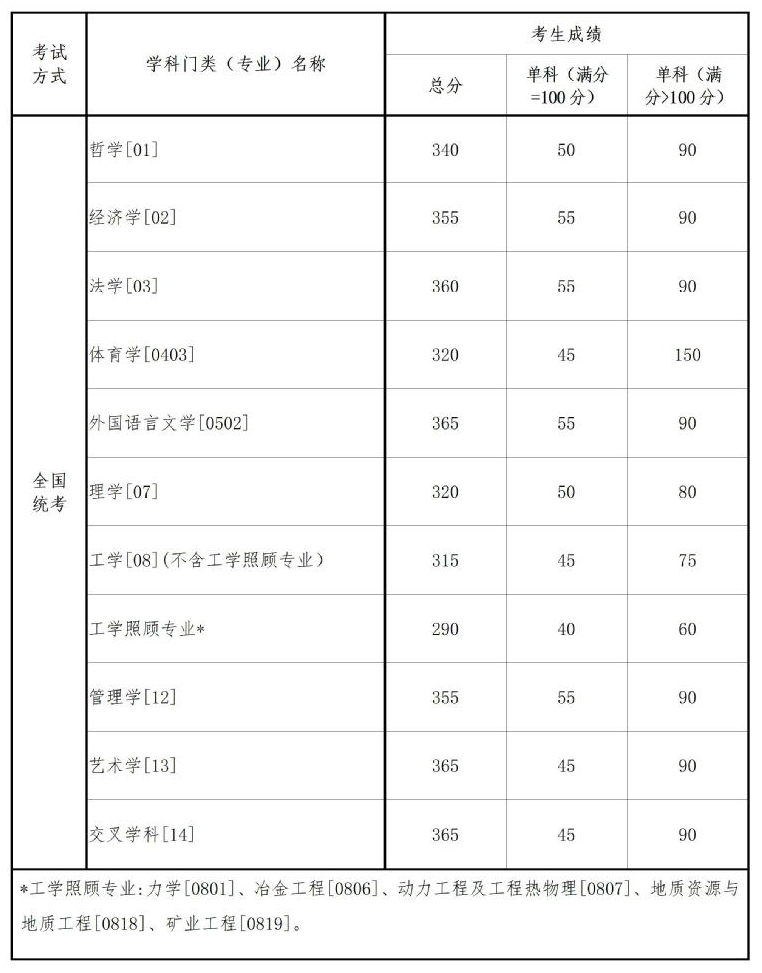 2024東北大學(xué)學(xué)碩復(fù)試分?jǐn)?shù)線