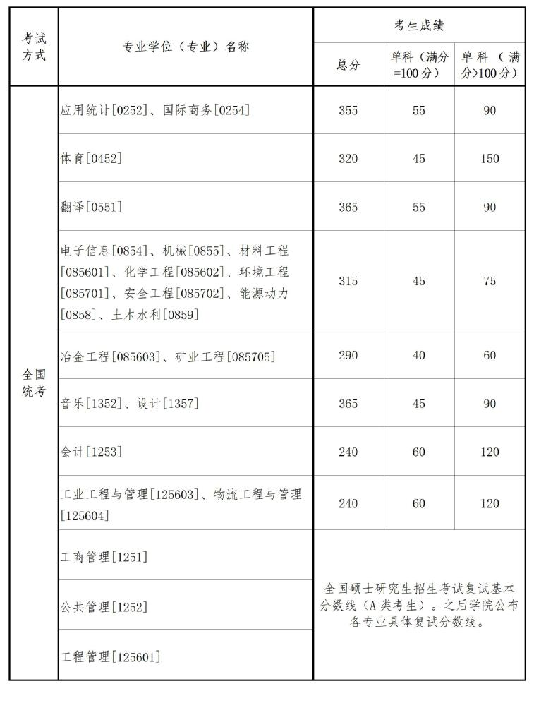 2024東北大學(xué)專碩復(fù)試分?jǐn)?shù)線