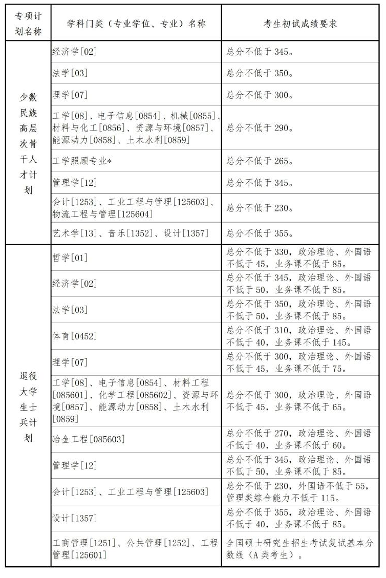 2024東北大學(xué)考研專項(xiàng)計(jì)劃復(fù)試分?jǐn)?shù)線