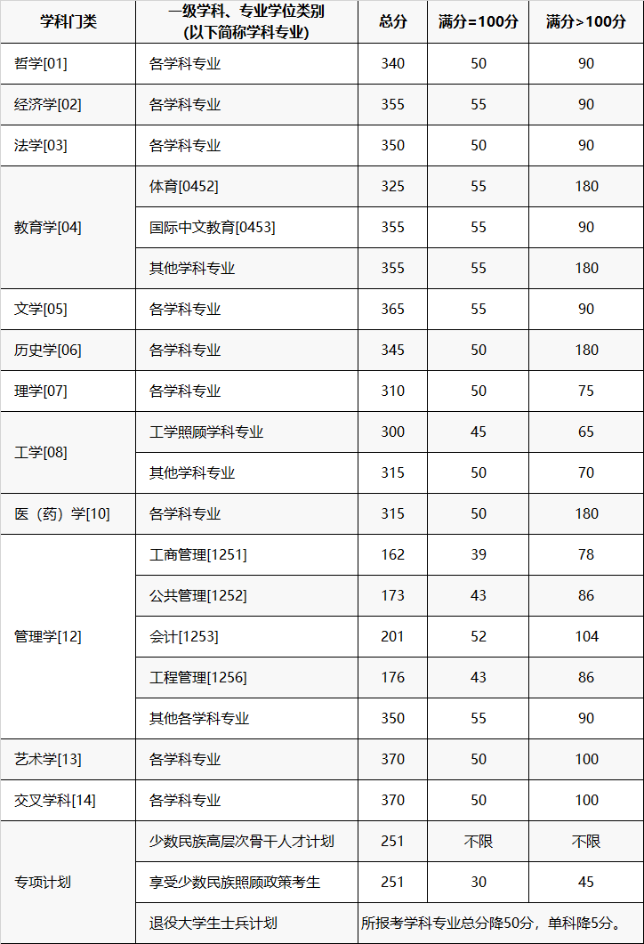 重慶大學(xué)2024年碩士研究生招生考試初試合格基本分?jǐn)?shù)線