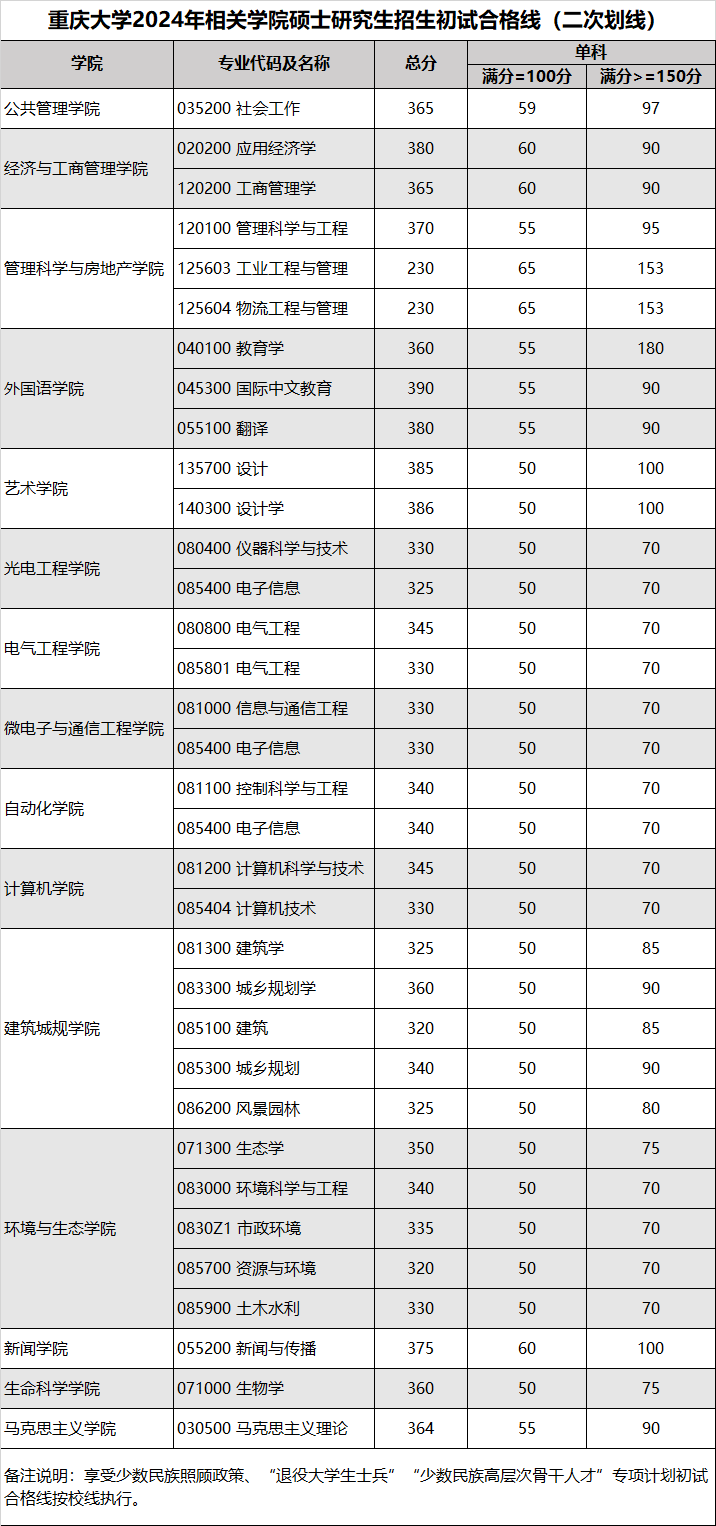 重慶大學(xué)2024年相關(guān)學(xué)院碩士研究生招生初試合格分?jǐn)?shù)線（二次劃線）