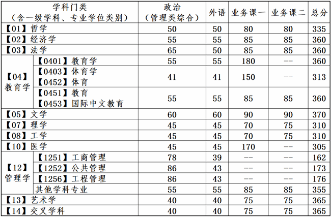 大連理工大學(xué)2024考研普通計(jì)劃復(fù)試分?jǐn)?shù)線