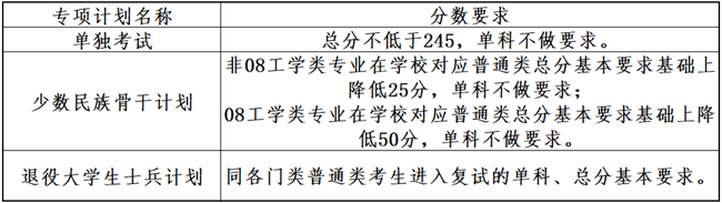 大連理工大學(xué)2024考研專項(xiàng)計(jì)劃復(fù)試分?jǐn)?shù)線