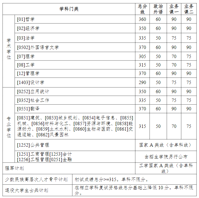 哈爾濱工業(yè)大學(xué)2024年碩士研究生招生考試復(fù)試基本線(xiàn)