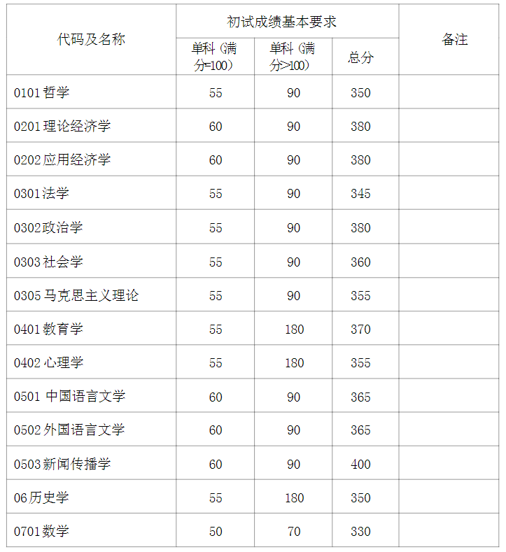 復(fù)旦大學(xué)2024研究生學(xué)術(shù)學(xué)位初試成績(jī)基本要求（不含上海醫(yī)學(xué)院）