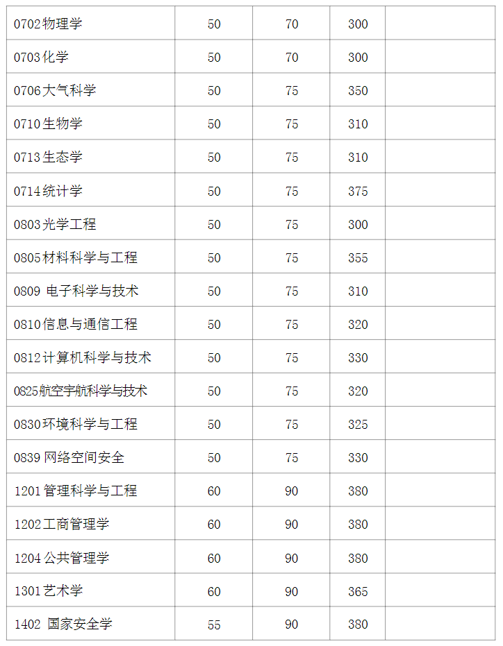 復(fù)旦大學(xué)2024研究生學(xué)術(shù)學(xué)位初試成績(jī)基本要求（不含上海醫(yī)學(xué)院）