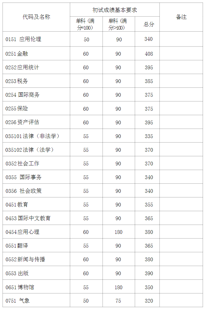 復(fù)旦大學(xué)2024研究生專業(yè)學(xué)位初試成績(jī)基本要求（不含上海醫(yī)學(xué)院）