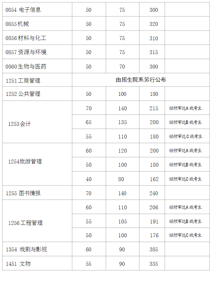 復(fù)旦大學(xué)2024研究生專業(yè)學(xué)位初試成績(jī)基本要求（不含上海醫(yī)學(xué)院）