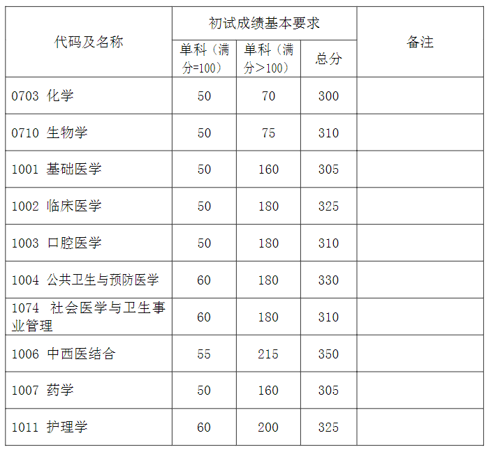 復(fù)旦大學(xué)2024研究生學(xué)術(shù)學(xué)位初試成績(jī)基本要求（上海醫(yī)學(xué)院）