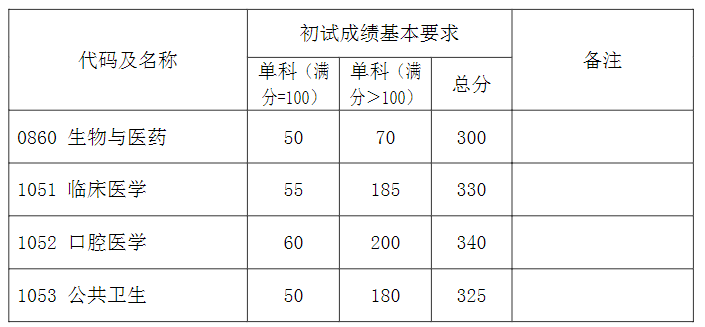 復(fù)旦大學(xué)2024研究生專業(yè)學(xué)位初試成績(jī)基本要求（上海醫(yī)學(xué)院）