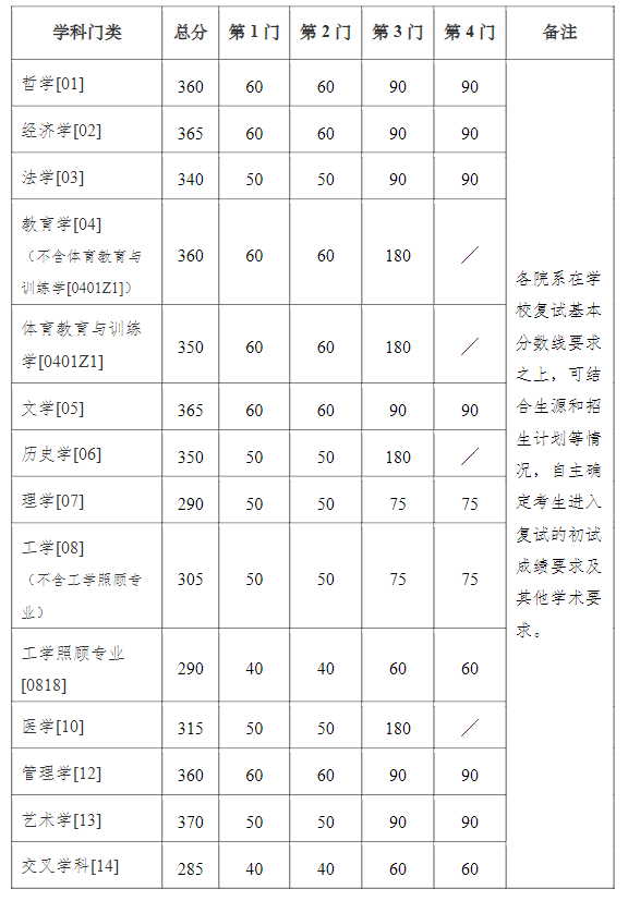 南京大學(xué)2024考研學(xué)術(shù)學(xué)位復(fù)試分?jǐn)?shù)線