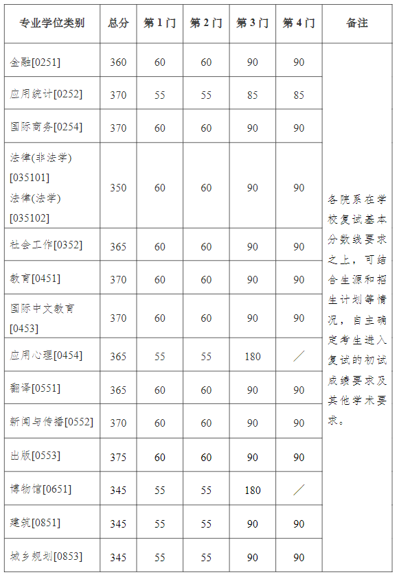 南京大學(xué)2024考研專業(yè)學(xué)位復(fù)試分?jǐn)?shù)線