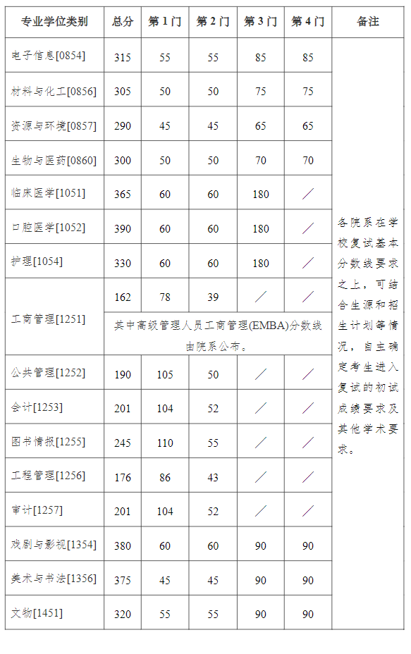 南京大學(xué)2024考研專業(yè)學(xué)位復(fù)試分?jǐn)?shù)線