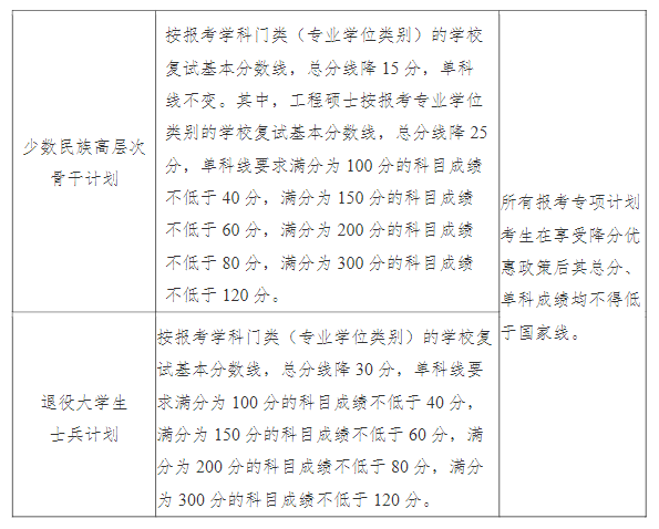 南京大學(xué)2024考研專項(xiàng)計(jì)劃復(fù)試分?jǐn)?shù)線