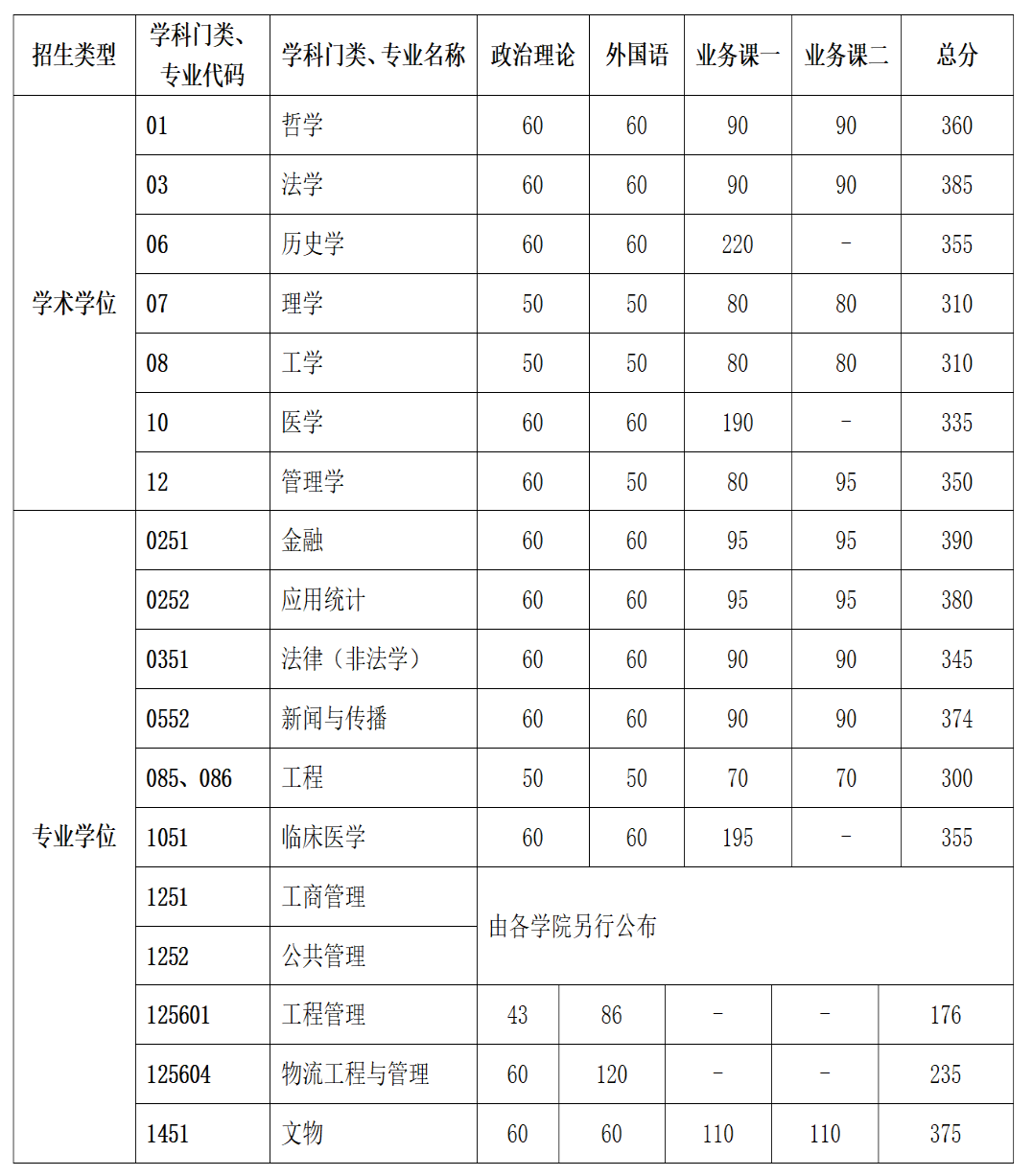 中國科學(xué)技術(shù)大學(xué)2024年碩士研究生招生考試復(fù)試基本分?jǐn)?shù)線