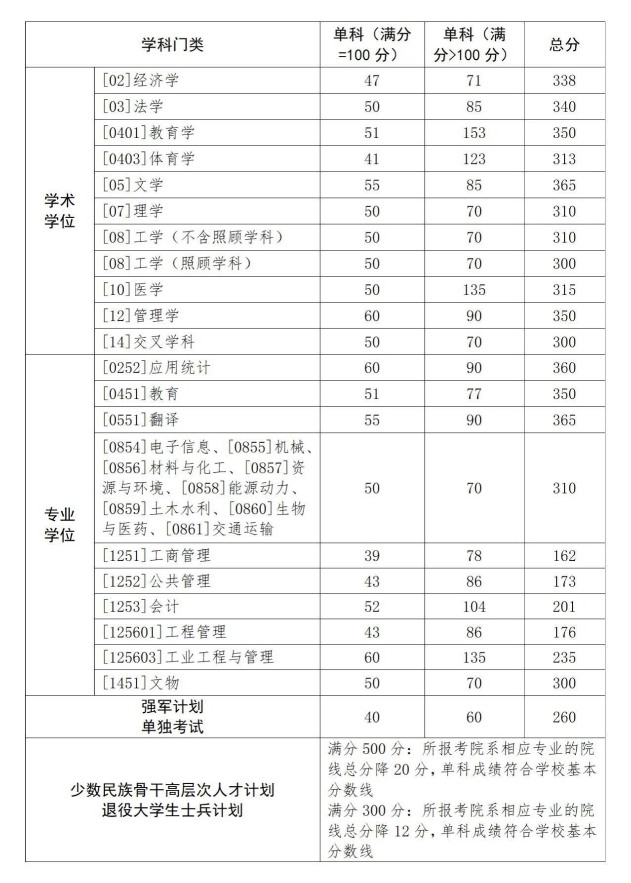 西北工业大学2024年硕士研究生入学考试复试基本分数线