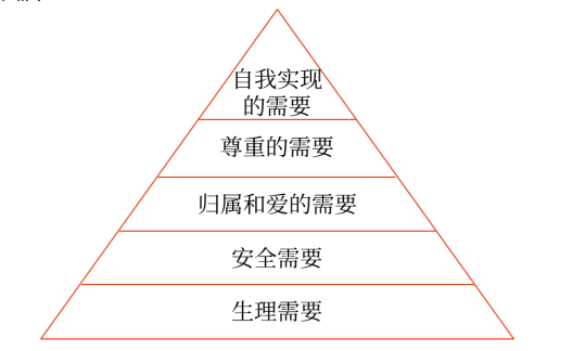 25年中级经济师人力资源知识点：需要层次理论