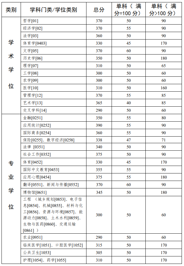 中山大學(xué)2024年碩士研究生招生考試復(fù)試基本分?jǐn)?shù)線(xiàn)