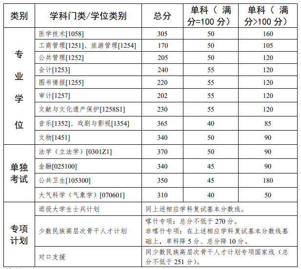 中山大學(xué)2024年碩士研究生招生考試復(fù)試基本分?jǐn)?shù)線(xiàn)